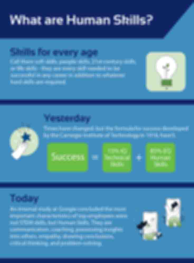 what are human skills - infographic - blurred